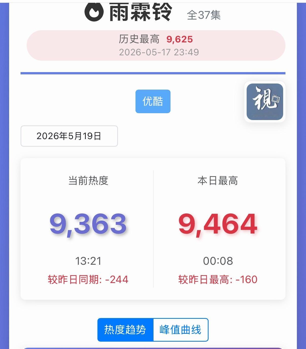 天惹 跌成这样了 今天是中午时间段更新嘛？ 怎会如此