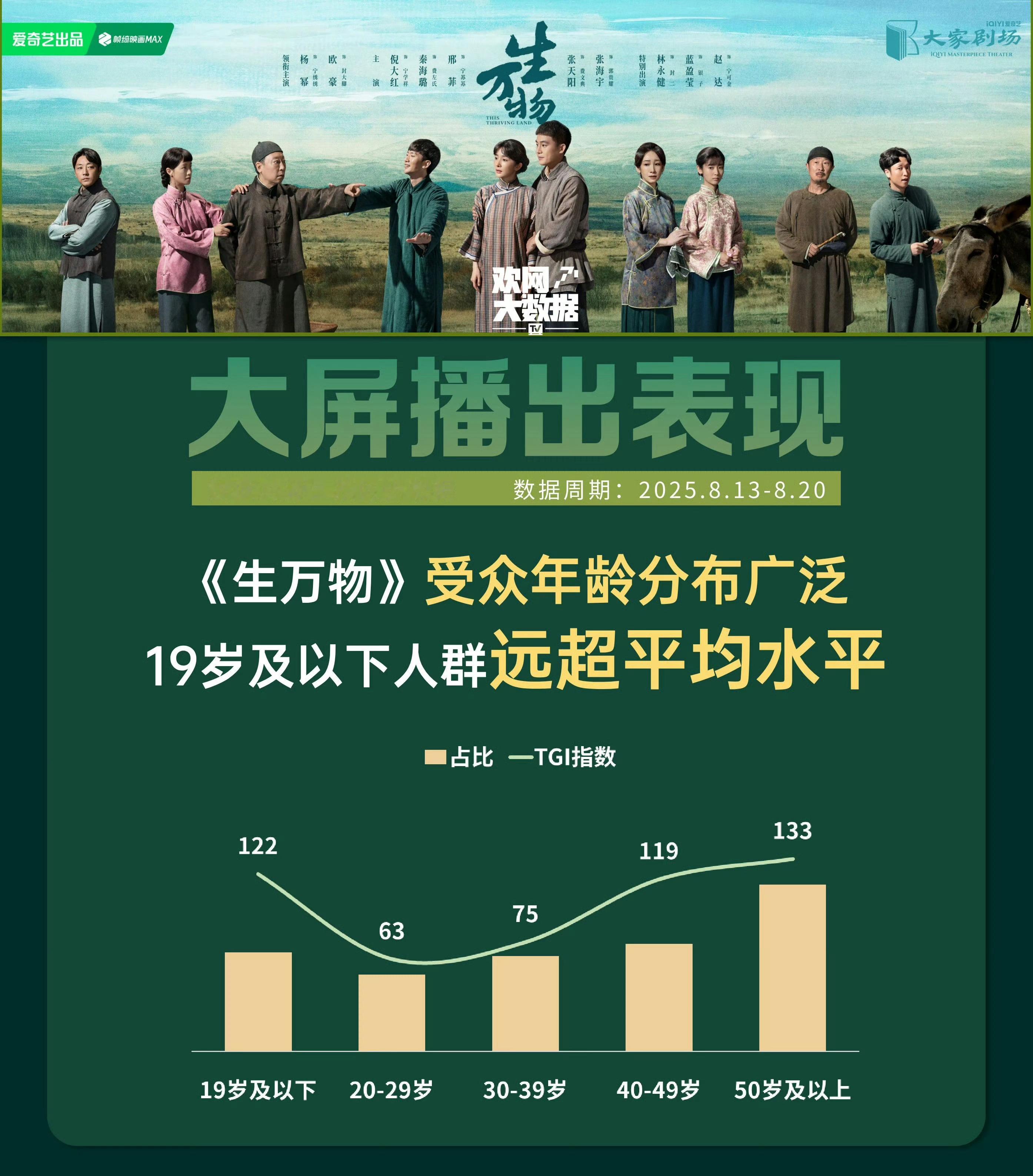 生万物的年龄盘完全没料到诶，19岁以下的占比居然不少，这分布确实没想到[喵喵] 