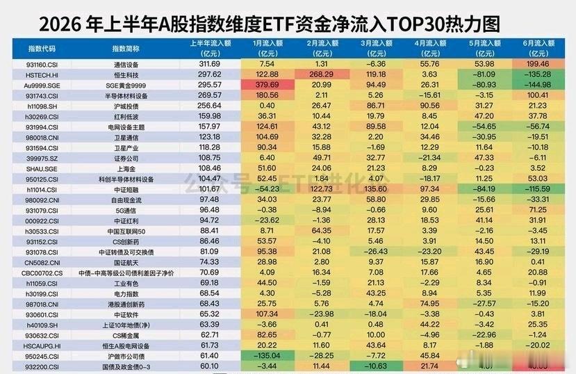 2026年上半年A股指数维度ETF资金净流入TOP30热力图 