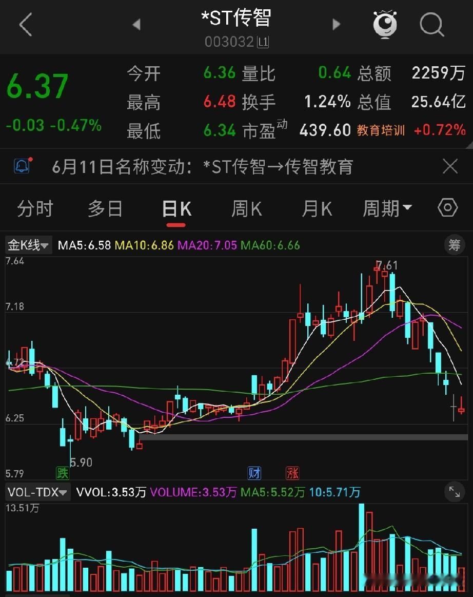 两只*ST股成功摘星脱帽，6月11日起恢复正常交易！
 
6月9日晚间，ST金泰