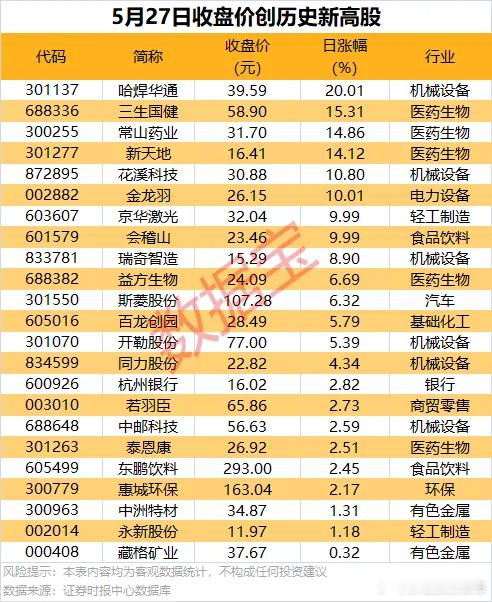 价值投资日志[超话] 23股收盘价创历史新高不含近一年上市的次新股，今日共有23