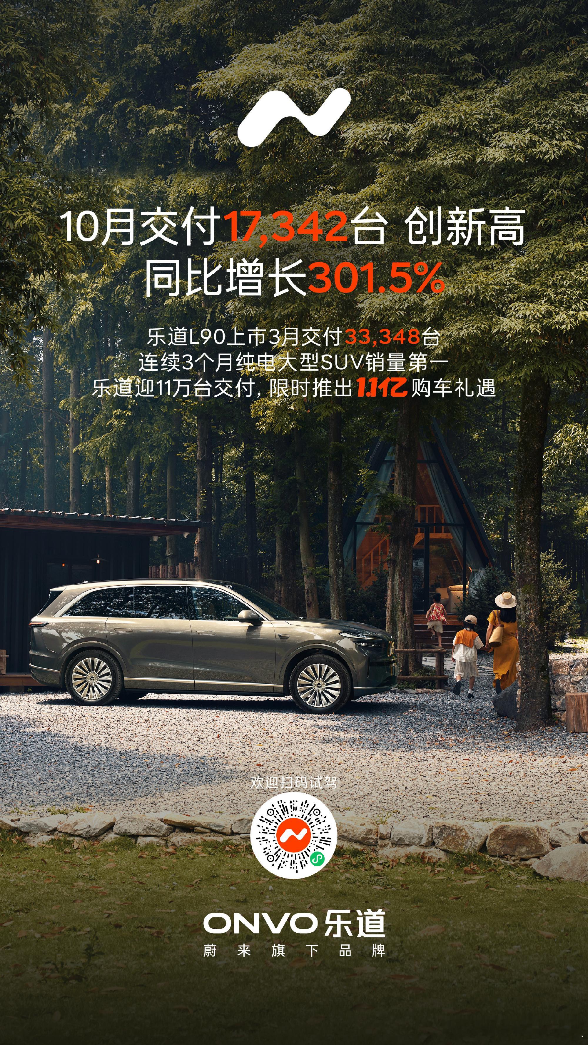 乐道汽车公布了10月交付新车17,342台，同比增长301.5%，创历史新高。乐