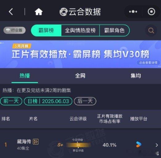 藏海传云合占比破40%[哆啦A梦吃惊]藏海传这么强的嘛？昨天超点了云合占比直接破