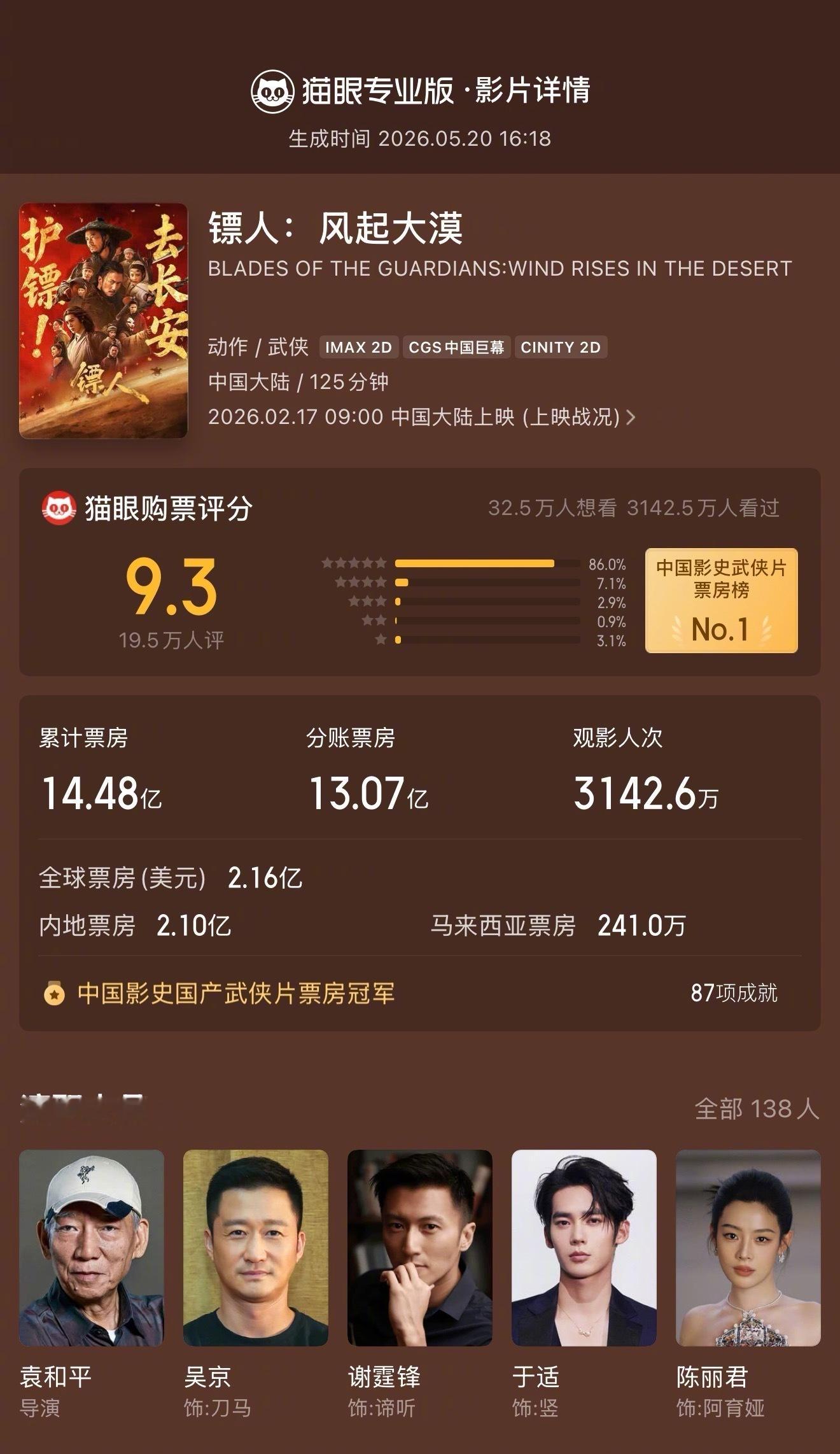 镖人风起大漠最终票房14.48亿 被某雕关上的武侠大门，被吴京一脚踹开，《镖人：