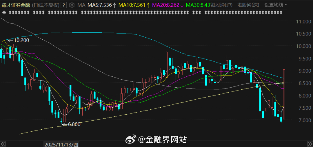 【香港华资券商“平佣一哥”暴涨40%！蚂蚁集团要约收购或有新动向】 3月13日，