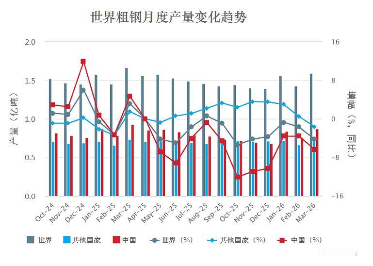 一季度世界粗钢产量同比下降2.3%

据世界钢铁协会对69个国家的统计，3月份，