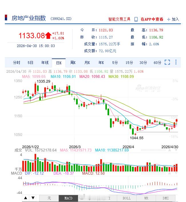 房地产股异动拉升 已经连续两天了，地产板块连续普涨，部分个股是大涨。到底是大家对