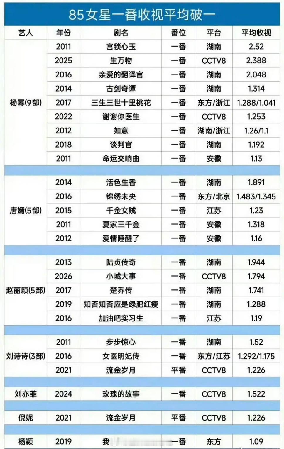85花一番收视排名杨幂、唐嫣、赵丽颖、刘诗诗、刘亦菲、倪妮、Angelababy