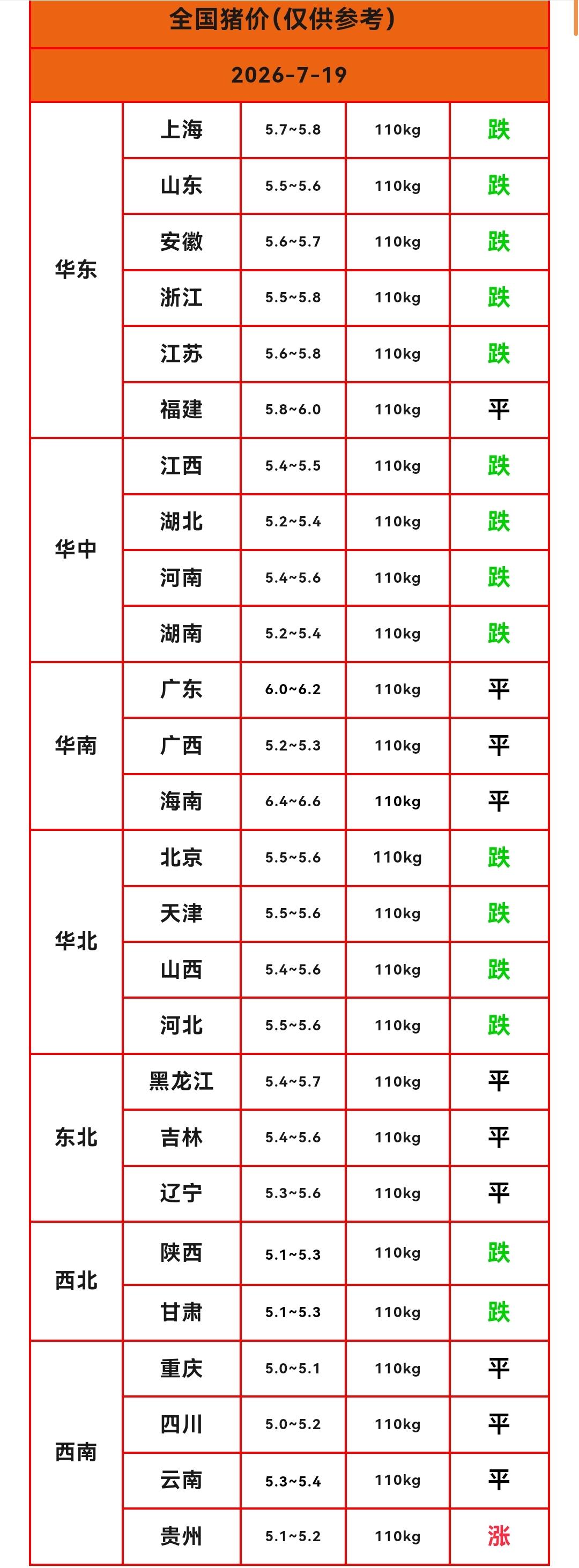 明天（2026.7.19）猪价下跌范围扩大，过半省份猪价下跌，只有一个省份猪价上