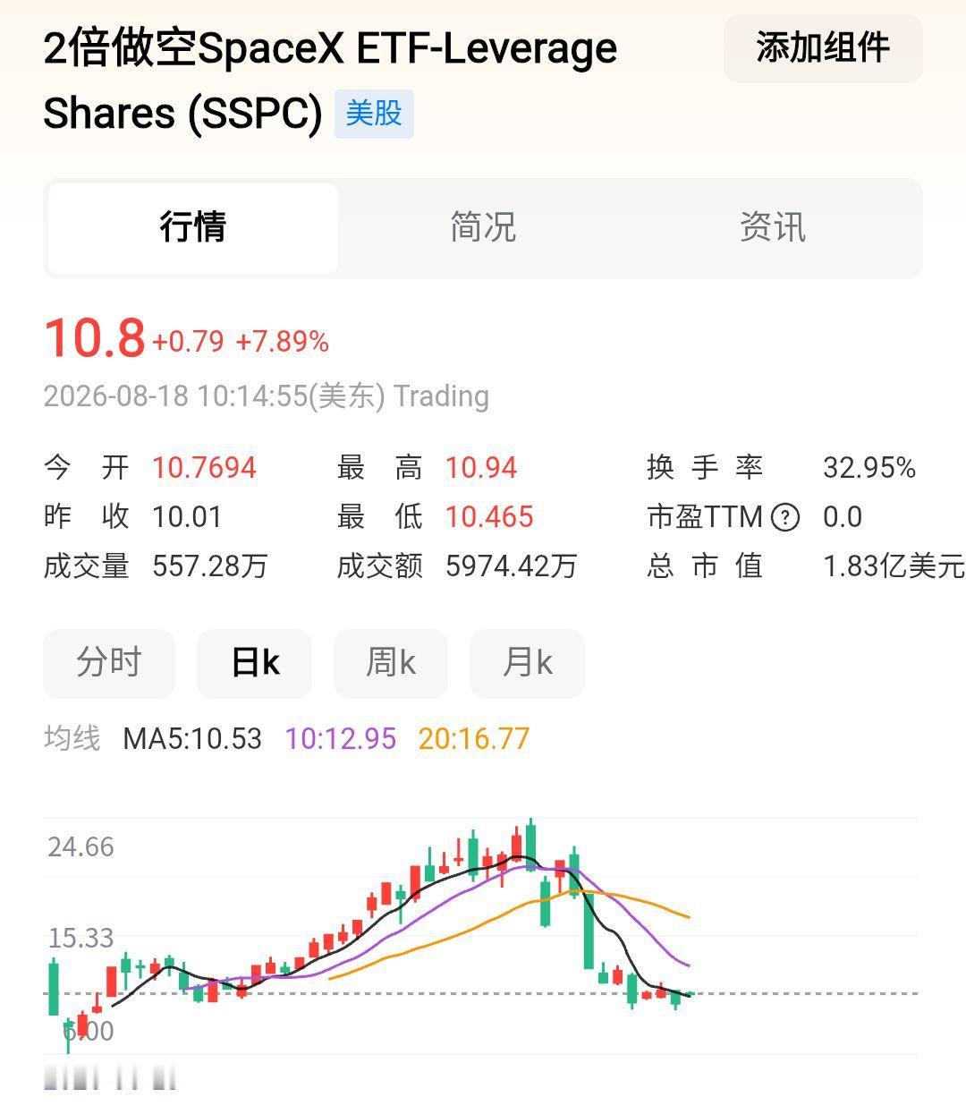 今夜开盘，
SpaceX做空方反扑，
求生欲极强啊！
不过应该快熄火啦！
哈哈哈