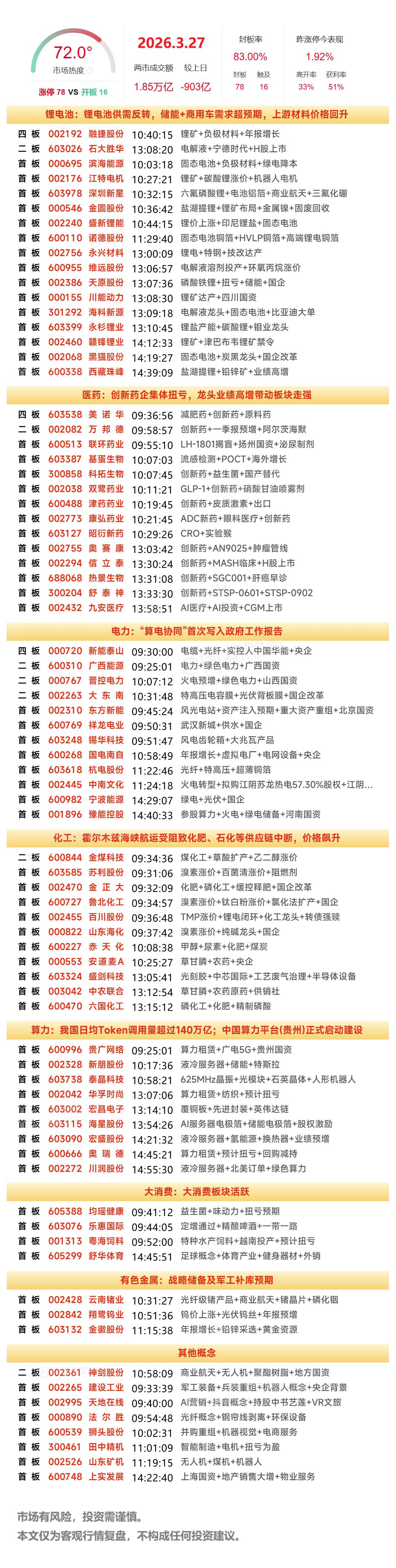 3月27日A股涨停复盘：锂电产业链爆发，医药板块走强，化工板块表现活跃