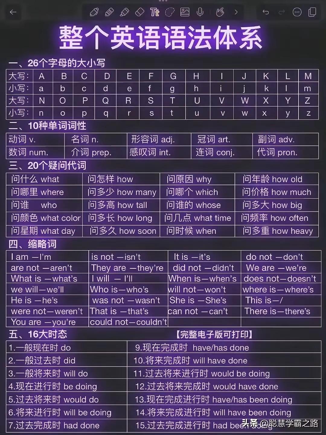 天哪，居然有天才学霸竟然整理出这么系统全面的英语语法体系，看来拯救英语还得是我们