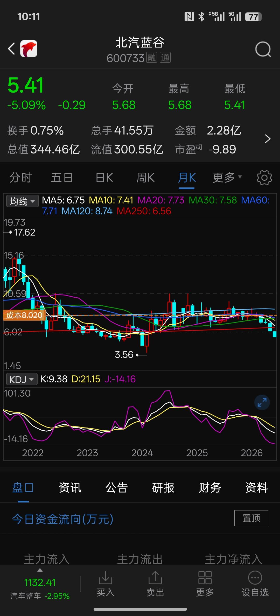 这是有资本在恶意做空？汽车行业出了什么大问题吗？整个A股市场，汽车板块持续的下跌