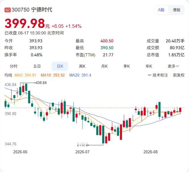 宁德时代最大锂矿复产在即！10万吨年产能或将搅动全球锂市

宁德时代宜春枧下窝锂
