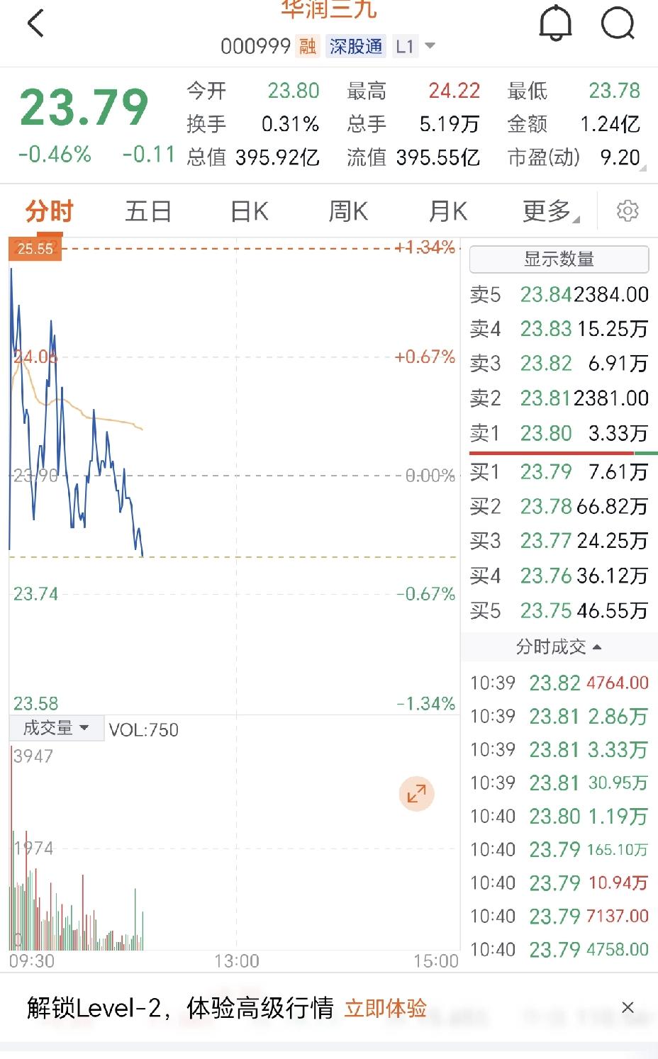 今天华润 39 这走势
到现在都是无量状态。
现在只能先把它放一边，
静静等待