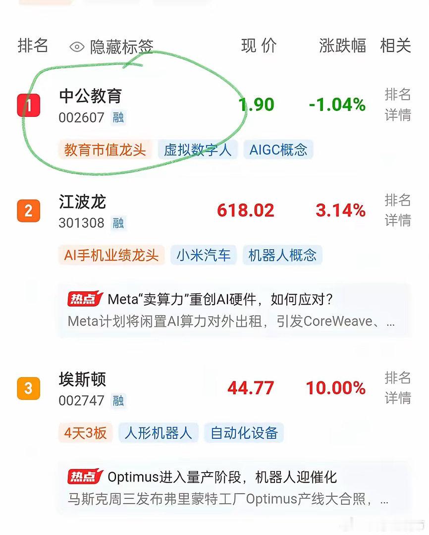 什么意思？？甚么意思？中公教育干了什么大利好呢？？热度比江波龙都高？压过了江波龙