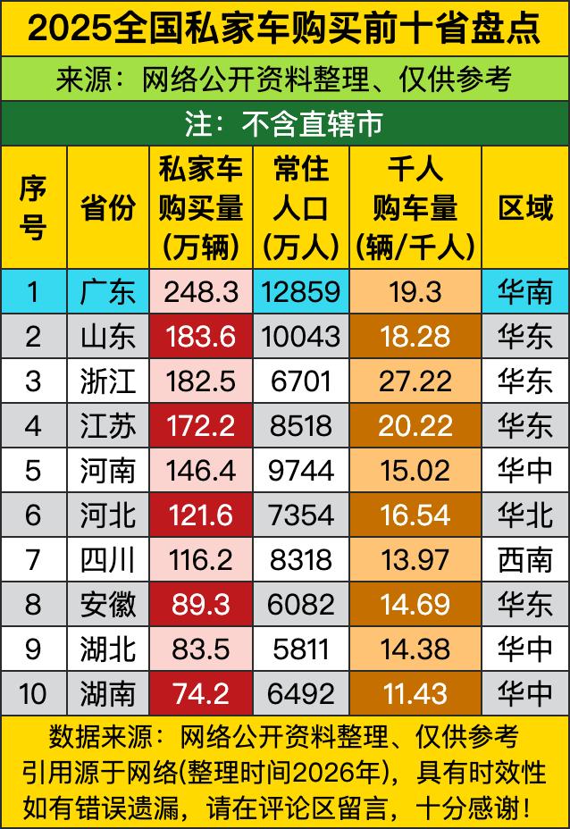 广东以248.3万辆的购买量稳坐头把交椅，这数据简直是把“车轮上的省份”演绎到了