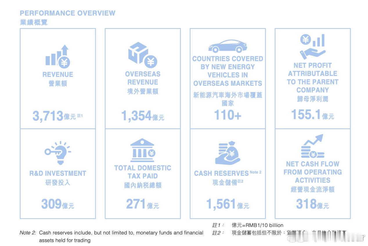 比亚迪2025年上半年财报显示，公司实现营收3713亿元，同比增长23%；归母净