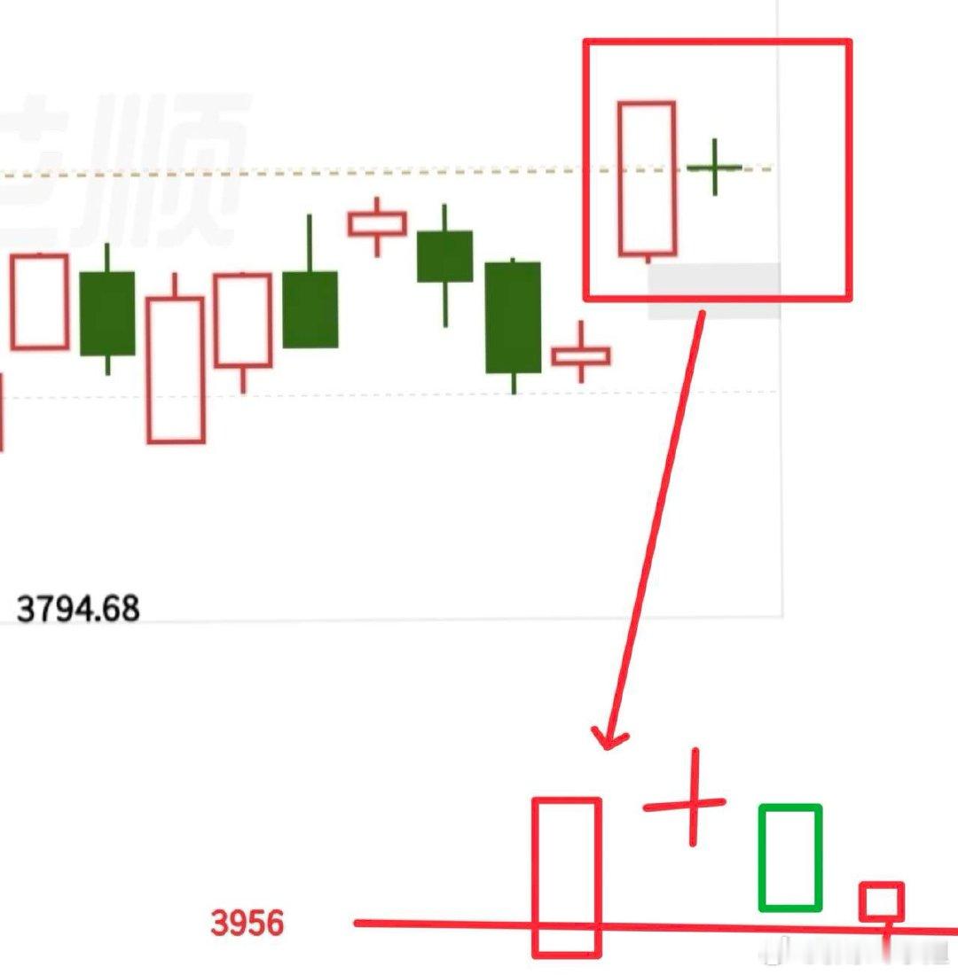 今天大盘走势看似混乱，核心逻辑很清晰：昨天大阳线直接突破20日线、逼近120日线