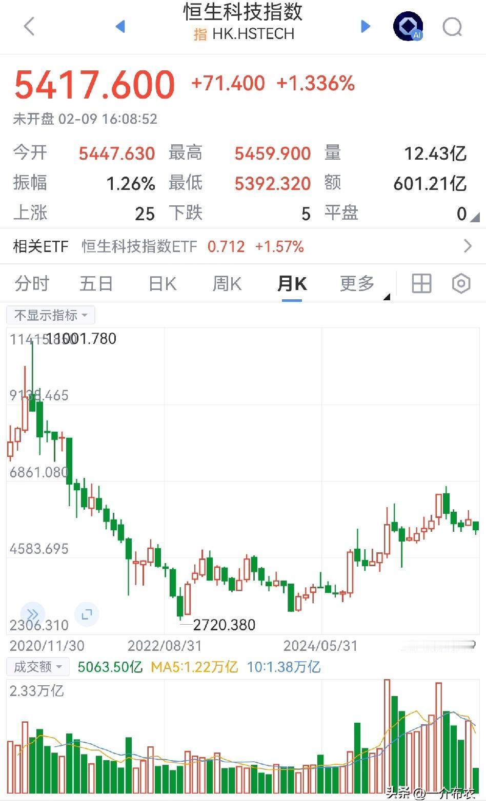 恒生科技指数，一直不涨，查了一下。
四个原因，
1、港股外资，侧重现金流、稳定收