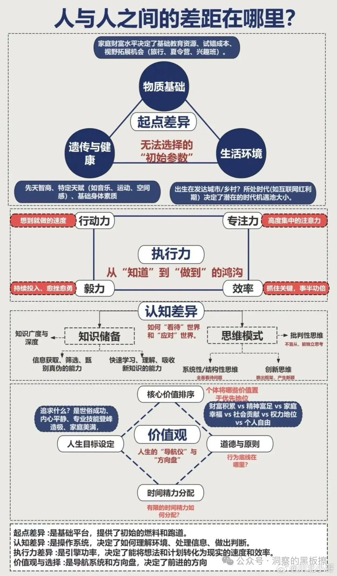 人与人之间的差距：信息差，执行差，竞争差，认知差！ ​​​