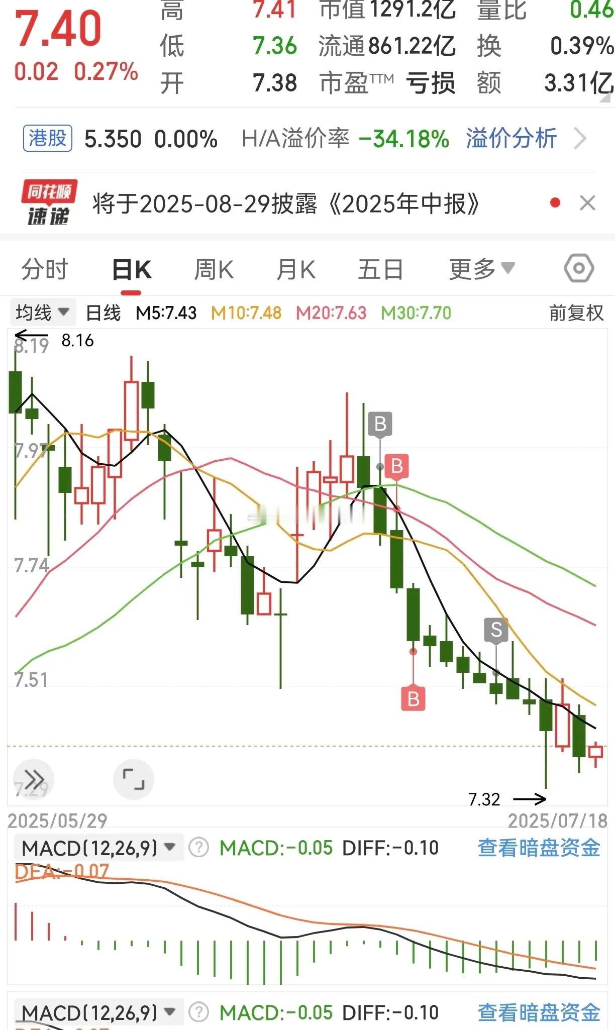 牛市买错股你知道有多难受吗？大盘大涨，此股连跌12天，这也太狠了，我7.51割肉