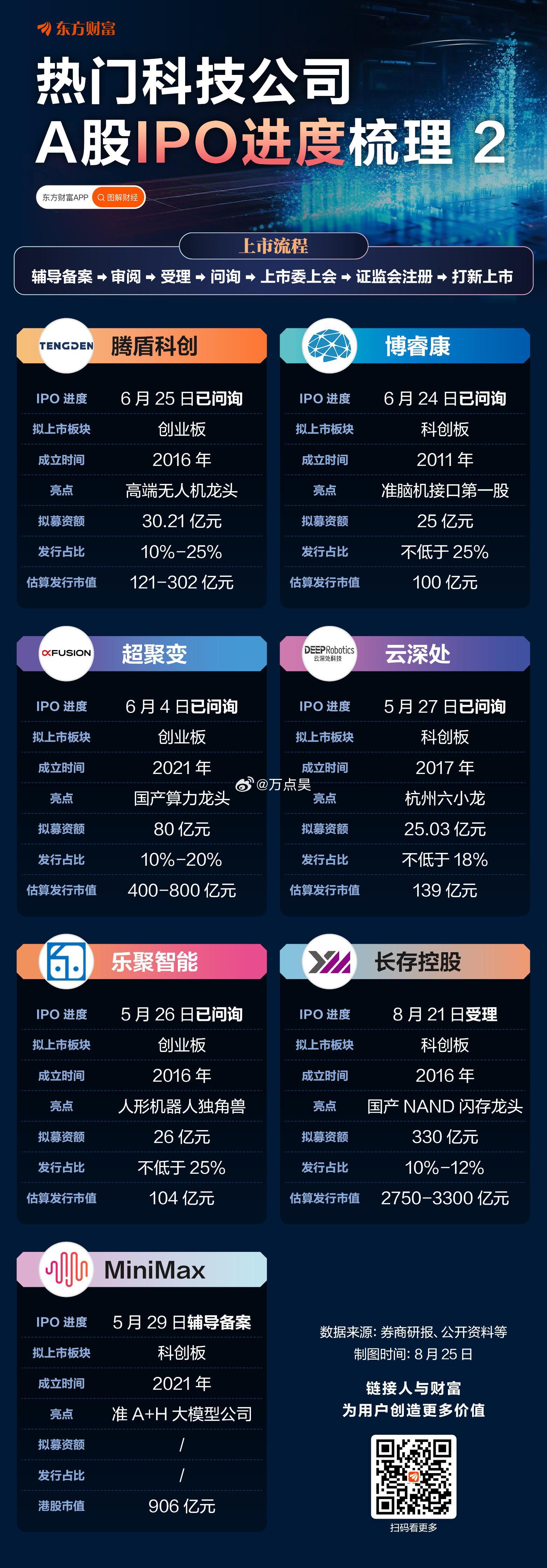 还有这么多大型科技股要上来IPO啊！这不绝了吗？！[允悲] ​​​