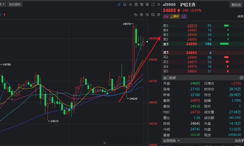 早上视频就给大家说铝要涨，今天表现怎么样？期货