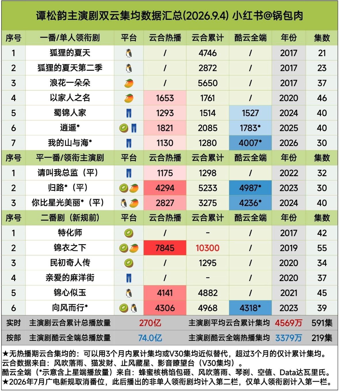 谭松韵 扛剧谭松韵主演集均汇总女演员中算什么水平？ ​​​