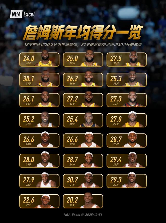 詹姆斯年均得分一览：18岁场均20.2分生涯最低，37岁场均依然能砍下30.1分