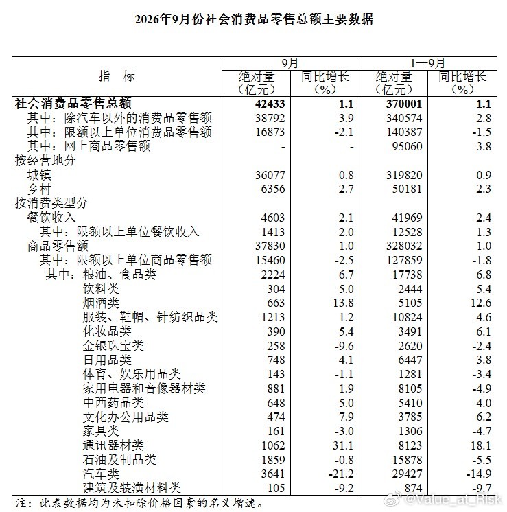 又到了每个月看细分消费行业数据的时候 ​​​