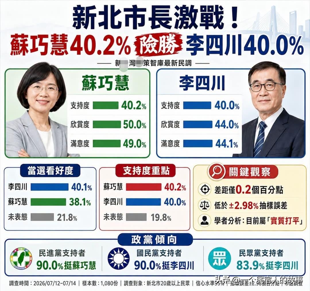 最新民调！新北市长选举李四川输苏巧慧！
今天绿营的“新台湾国策智库”发布关于新北