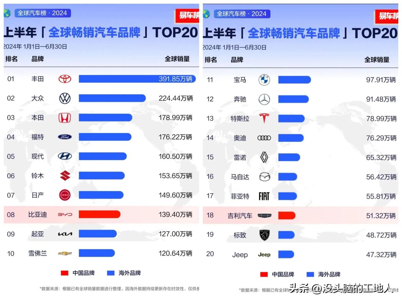 上半年全球汽车销量排名出炉，结果出乎意料之外！
在中国遇到滑铁卢的日系汽车有四家
