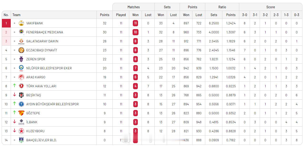 【土超女排最新积分榜】国际排坛动态 中国排球留洋动态 12月14日，土超女排结束