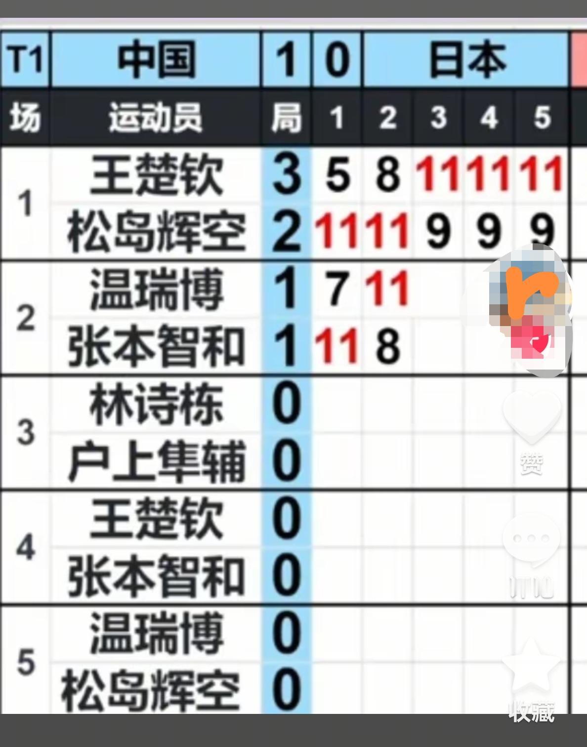 亚运会男团中日之战，预料到有可能不敌日本，但出乎意料的是王楚钦被张本智和3：0横