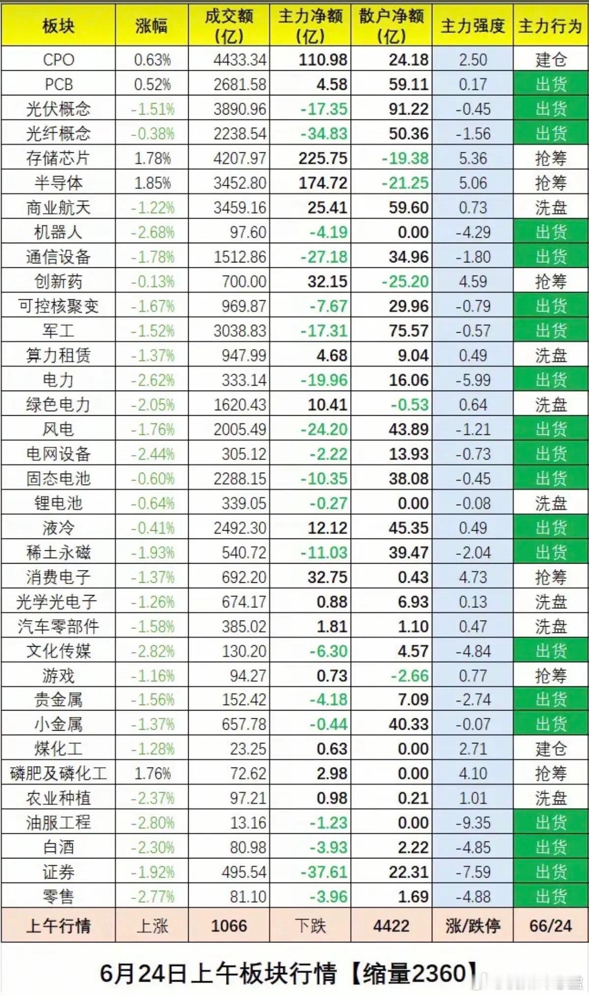 6.24周三   板块资金：抢筹出逃榜！一、资金抢筹焦点：不惧外围调整，存储芯片