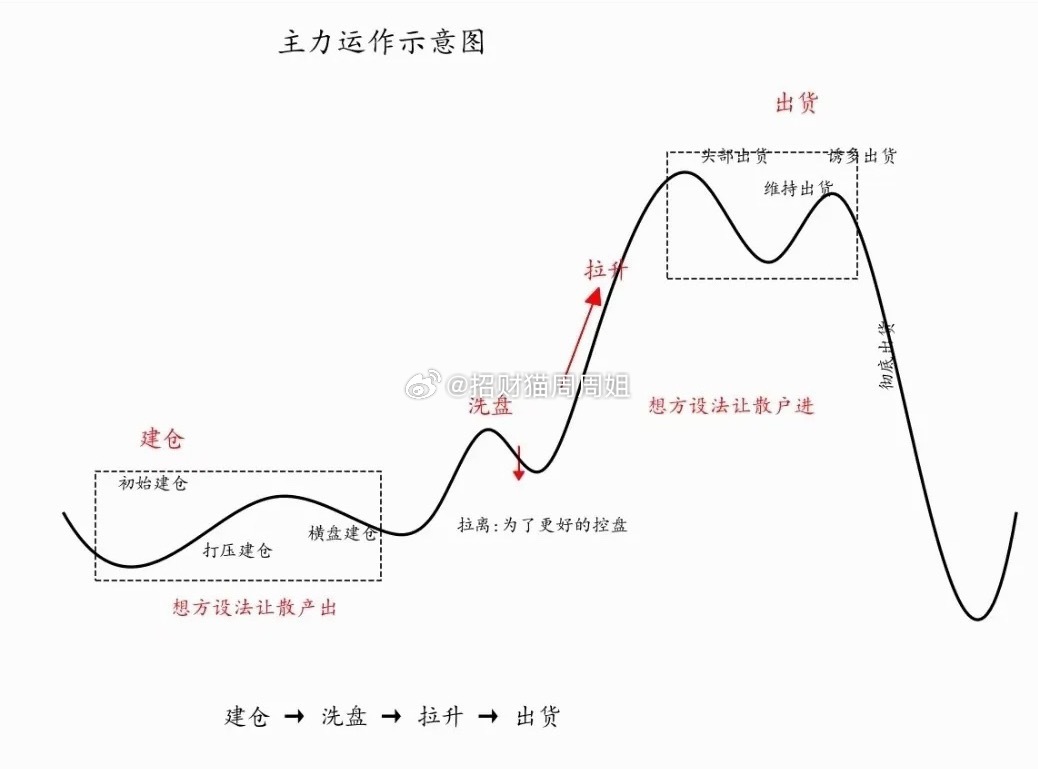 四句炒股口诀，吃透完整行情，少亏大半！炒股想要稳，四个阶段操作一定要分清，短短四