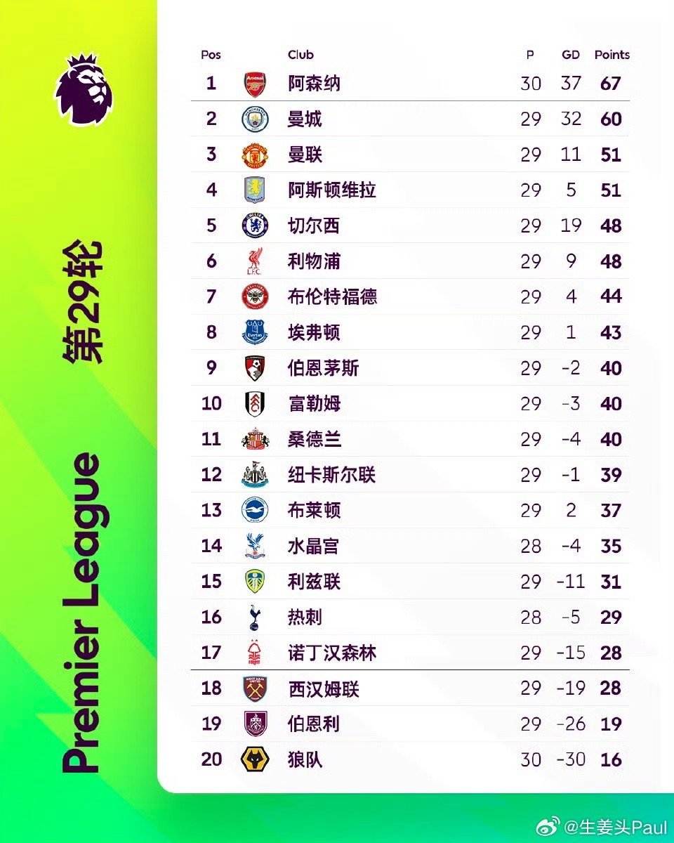 英超第29轮9场战罢：◉ 阿森纳击败布莱顿，多赛一场7分优势领跑◉ 曼城战平诺丁