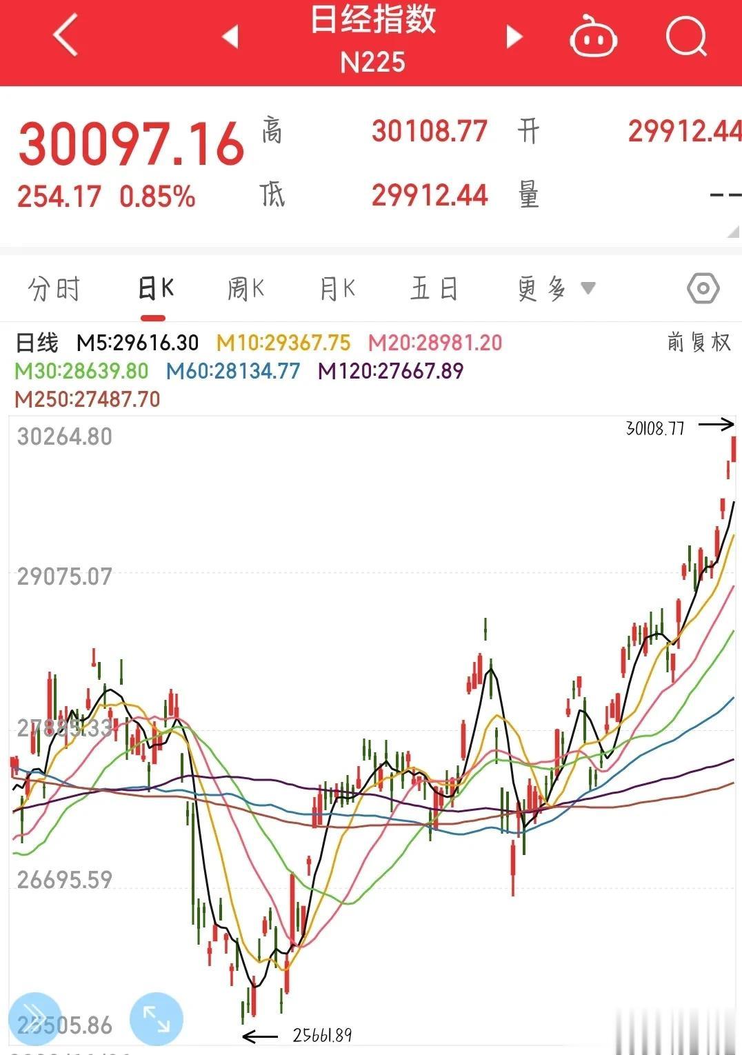 什么叫股市，这才叫股市。
至于A股，还是算了吧！