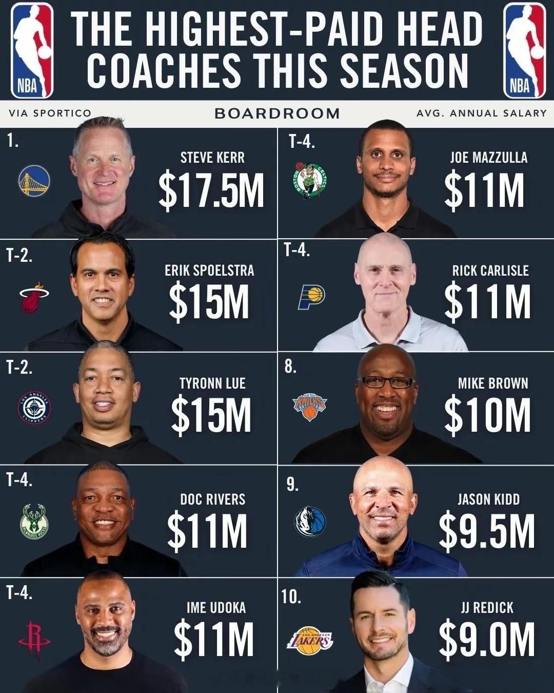 “高薪低能”还是“低薪高能”？本赛季常规赛已过七成，球队表现参差不齐。来看看哪些