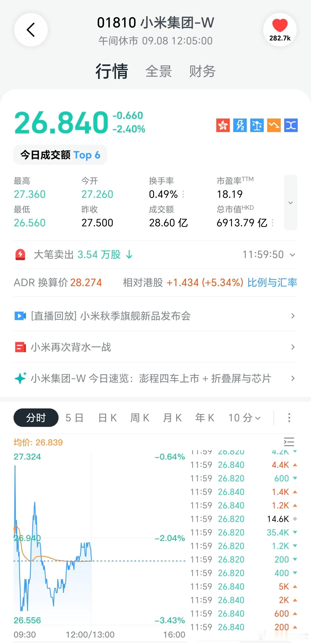 昨晚澎程新车发布后，一众kol高呼友商没活路了，我还以为今天米股要暴涨10个点以