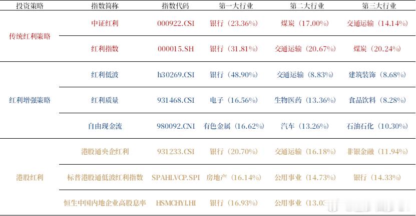 红利型指数的行业分布 