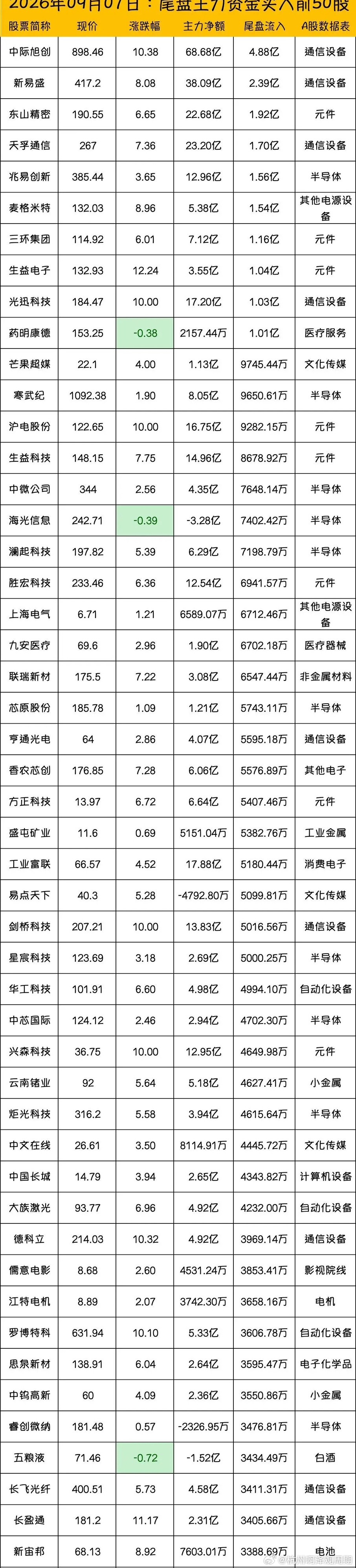 9月7日(周一)尾盘主力资金大幅抢筹的个股 ​​​