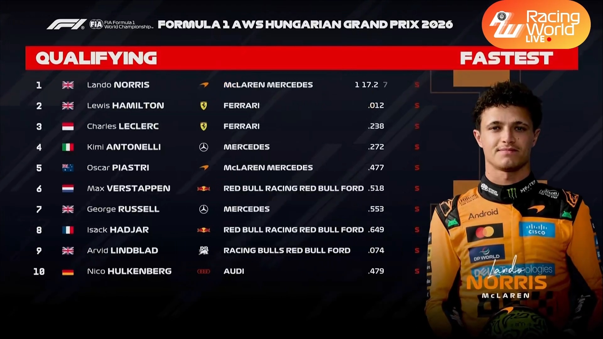 F12026年F1赛季2026年F1匈牙利大奖赛F1匈牙利大奖赛排位赛战报：诺里