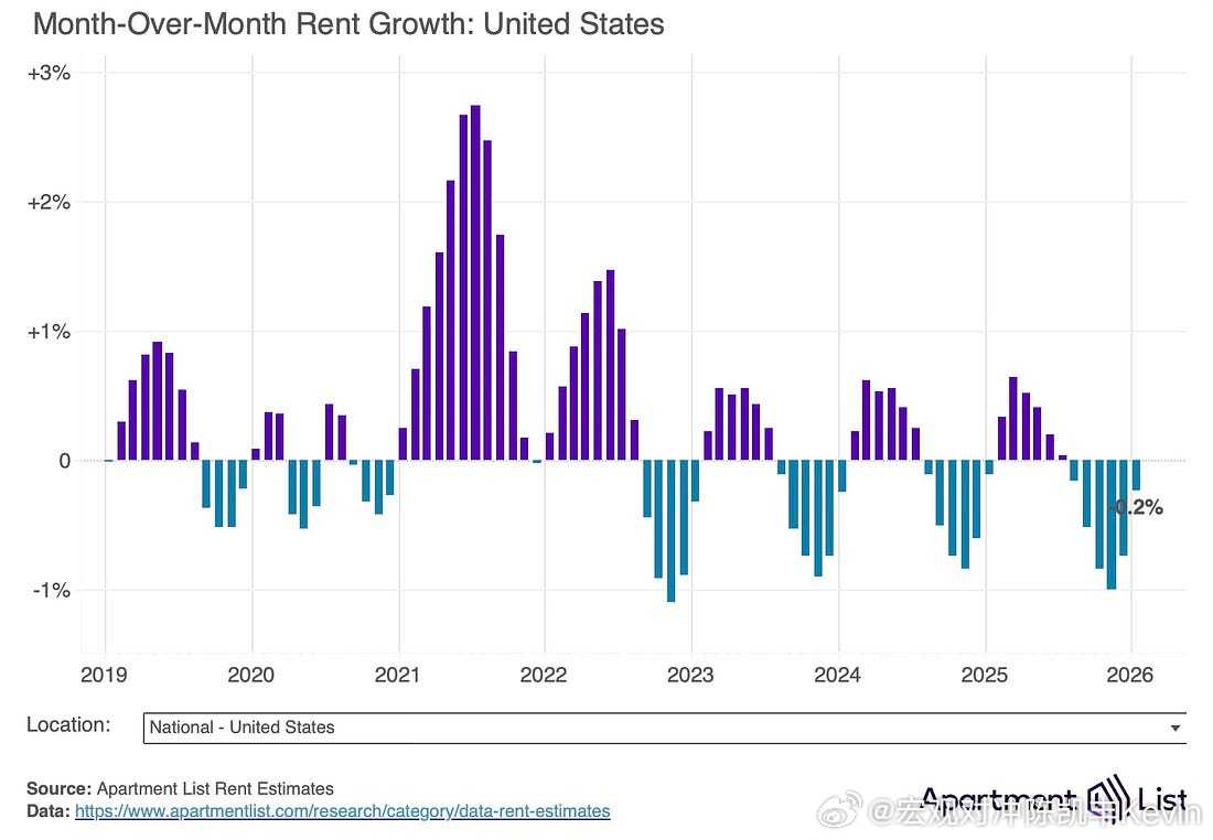 全美租金环比下降 0.2%，同比下降 1.4%。1 月份全国租金中位数下降 0.
