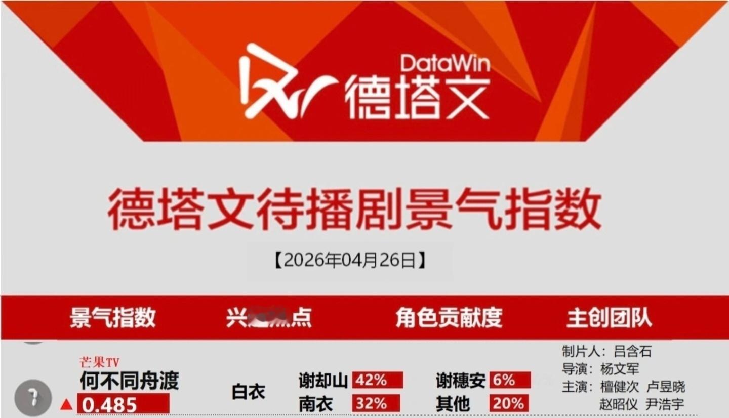 4月26日德塔文待播剧景气指数《何不同舟渡》谢却山白衣惊艳檀健次谢却山原声台词 