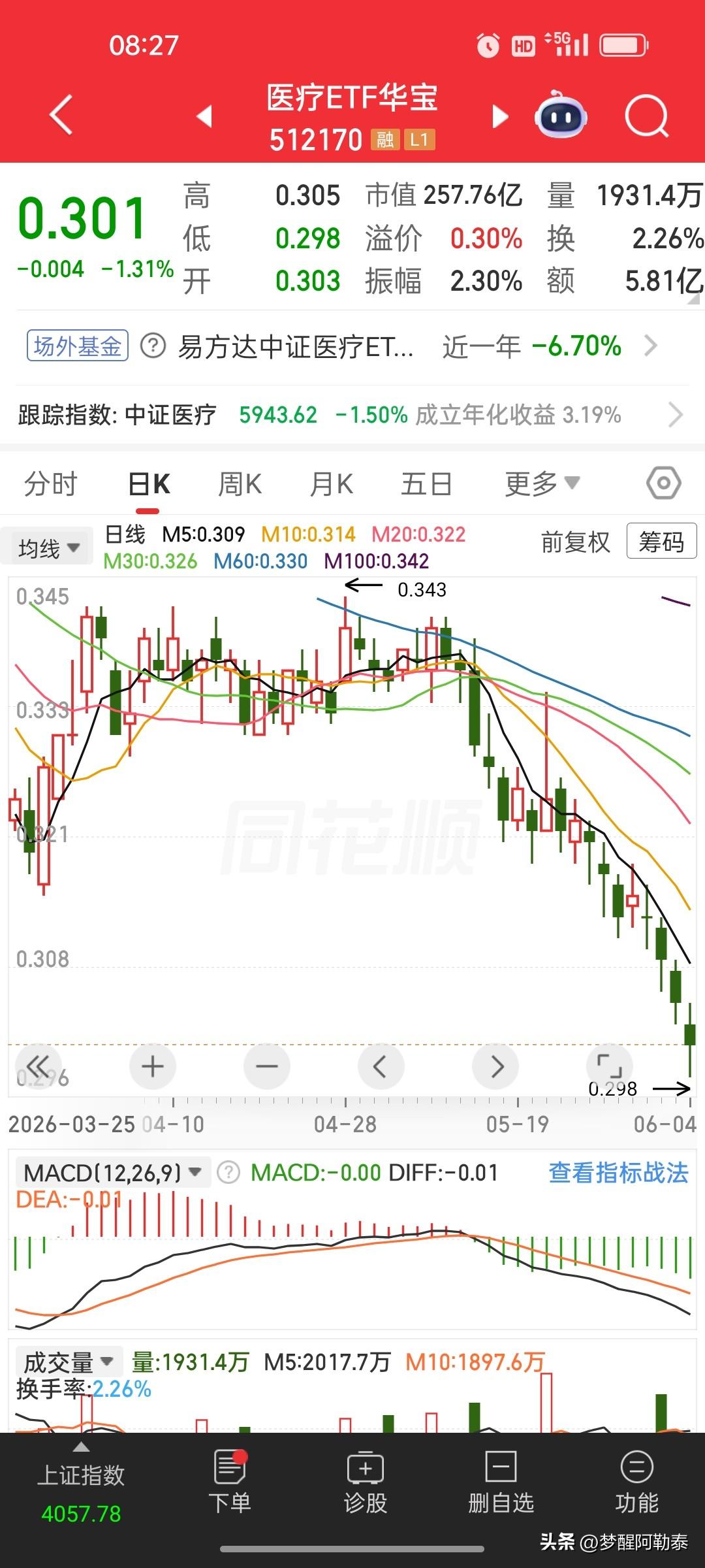 连跌8天打破规律，这位股民的“套路”失灵了

刷到江苏一位股民的帖子，写得很真实