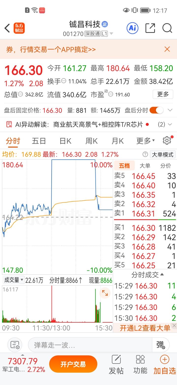一位股民在股吧里失声痛哭，周一他在170元买入20000股铖昌科技，持仓的整整一