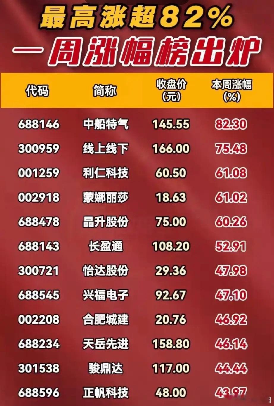 最高暴涨超82%！本周A股牛股榜单重磅出炉，这批强势股引爆市场情绪股票 今日看盘