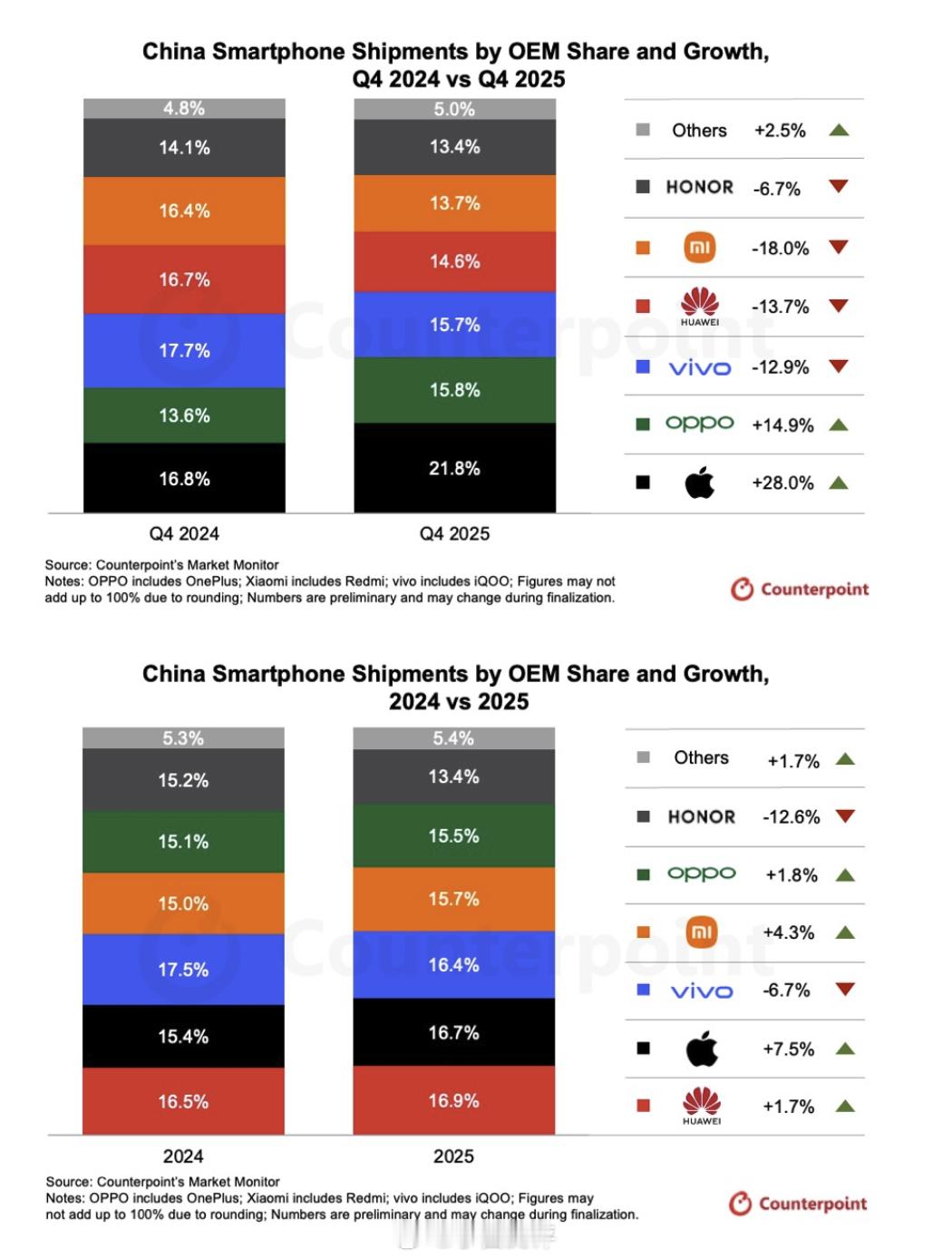 Counterpoint统计的中国智能手机市场份额出来了，排名和IDC差不多：2